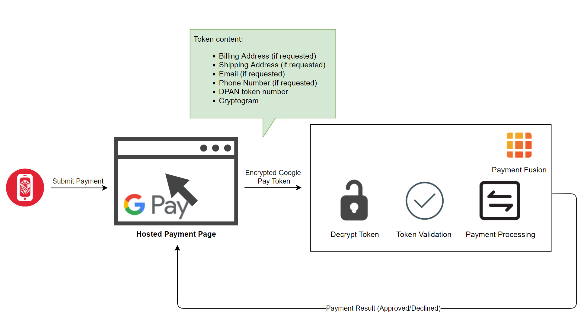 Diagram of Google Pay service to complete online transactions via Google Wallet on supported devices.